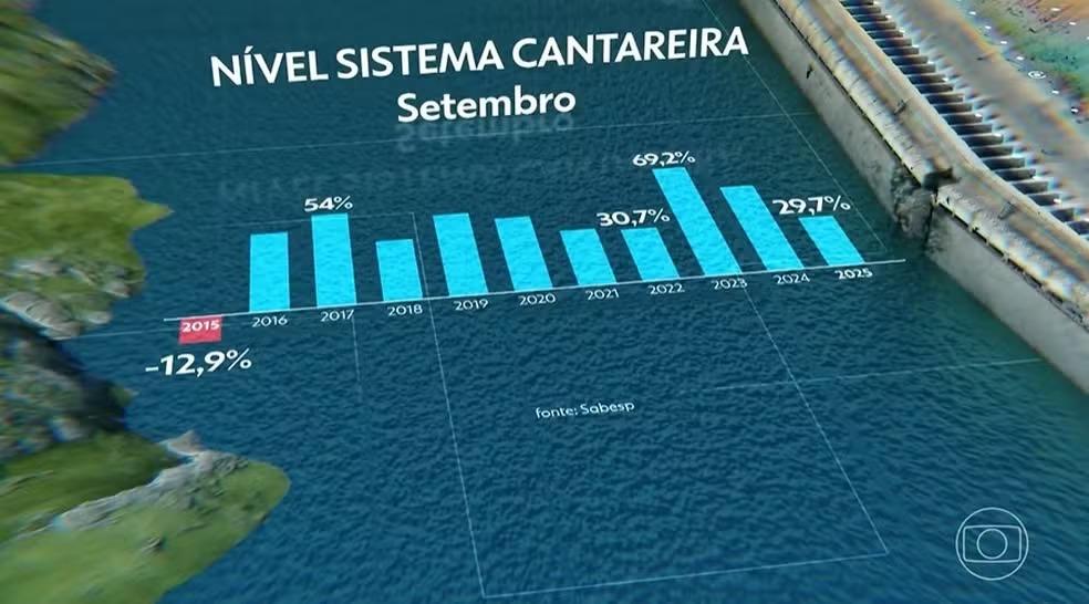 Sistema Cantareira vai entrar em faixa de restrição a partir de 1º outubro, após queda no nível dos reservatórios